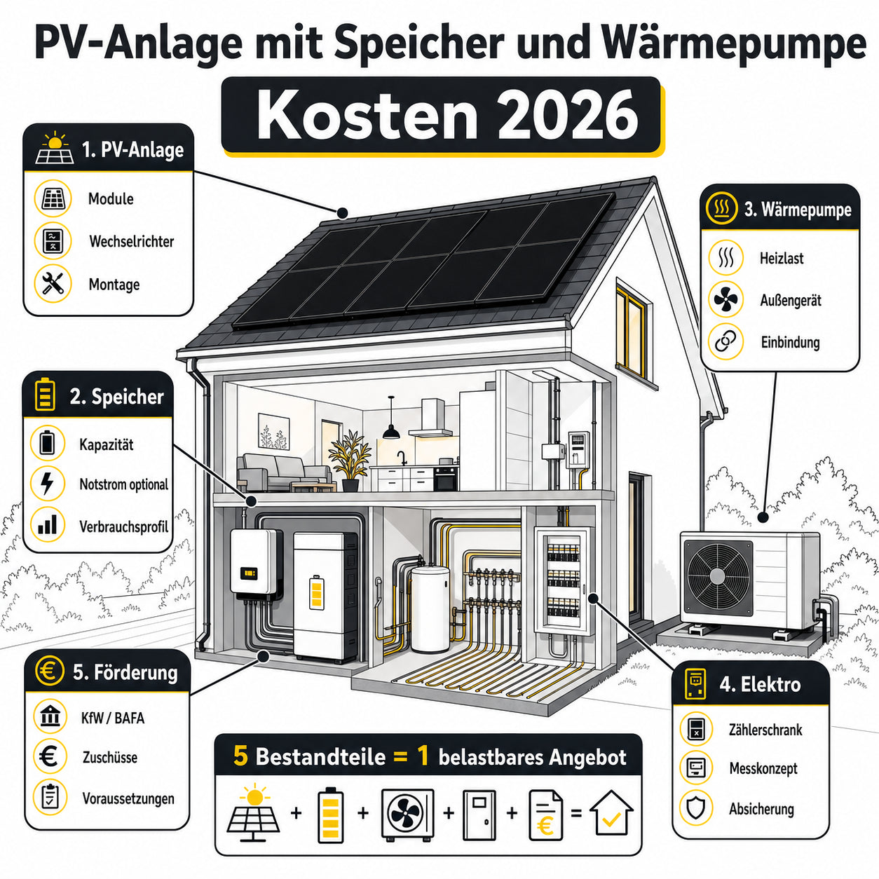 Infografik zu den Bestandteilen einer PV-Anlage mit Speicher und Wärmepumpe: PV-Anlage, Speicher, Wärmepumpe, Elektro und Dachprüfung.