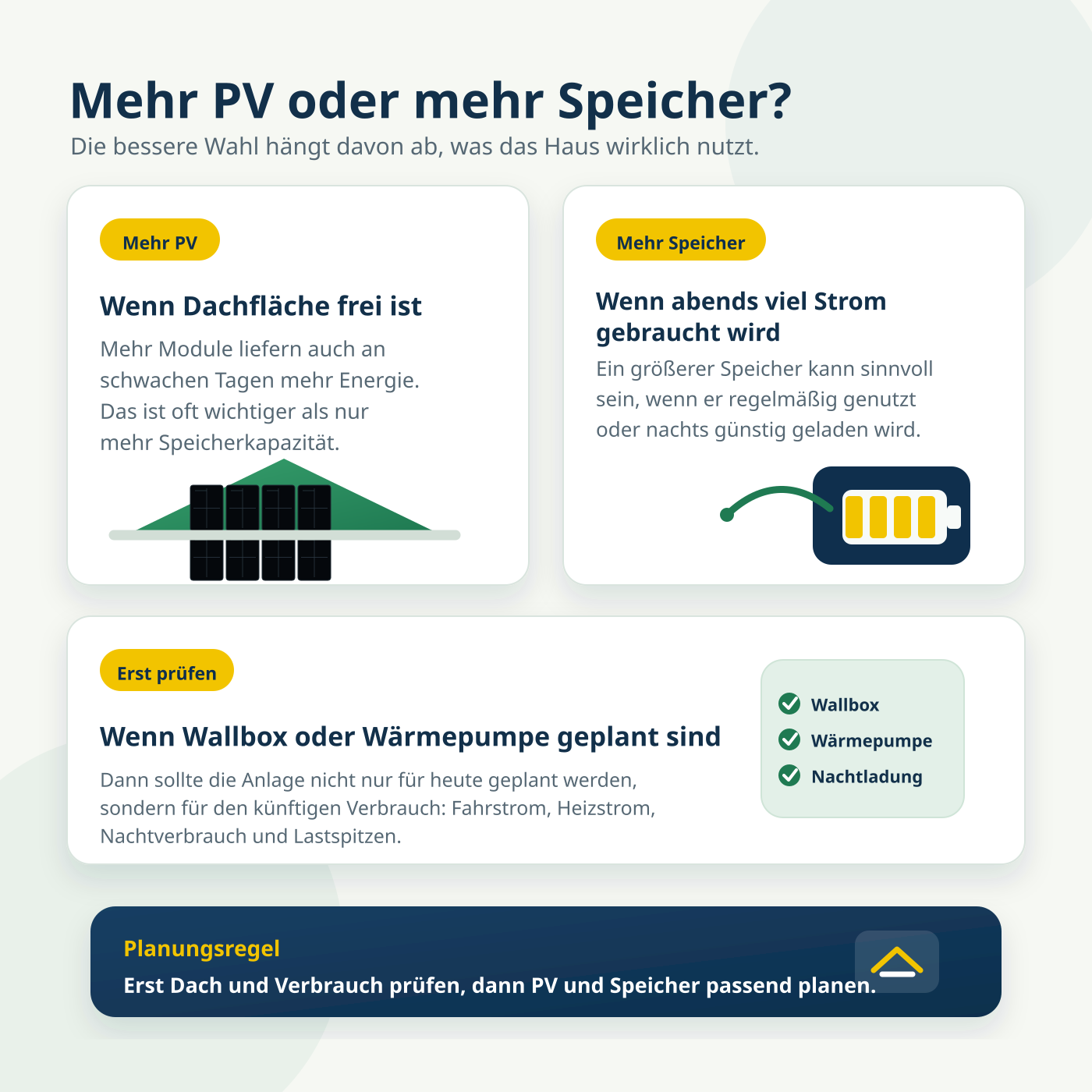 Infografik von Photovoltaik Berg: mehr PV oder mehr Speicher bei einer 10 kWp PV-Anlage mit Speicher, Wallbox, Wärmepumpe und dynamischer Nachtladung